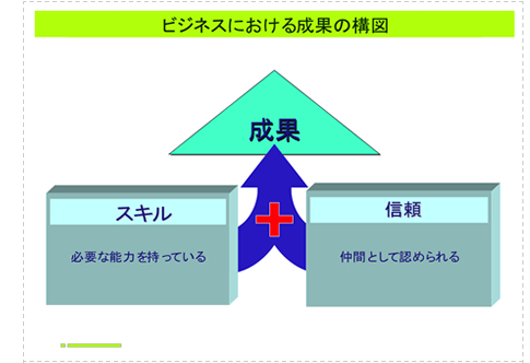 ビジネスにおける成果の構図 スキル＋信頼＝成果