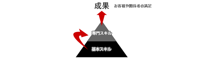 成果 お客様と関係者の満足