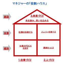 マネジャーの「役割ハウス」