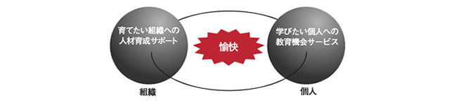 あなたの愉快な人生を支援します。 中小企業研修 管理者研修 社員教育 社員研修 ならバリューイノベーション VIC